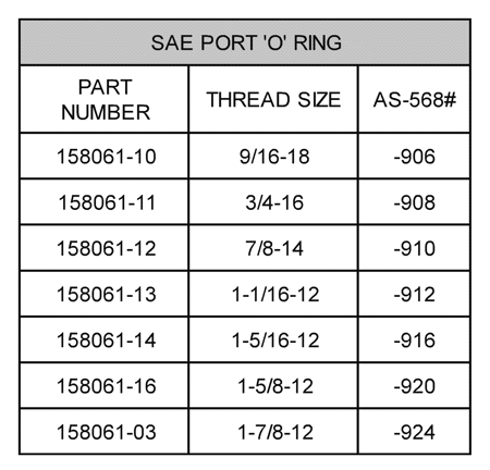 Picture for category SAE Port O-Ring